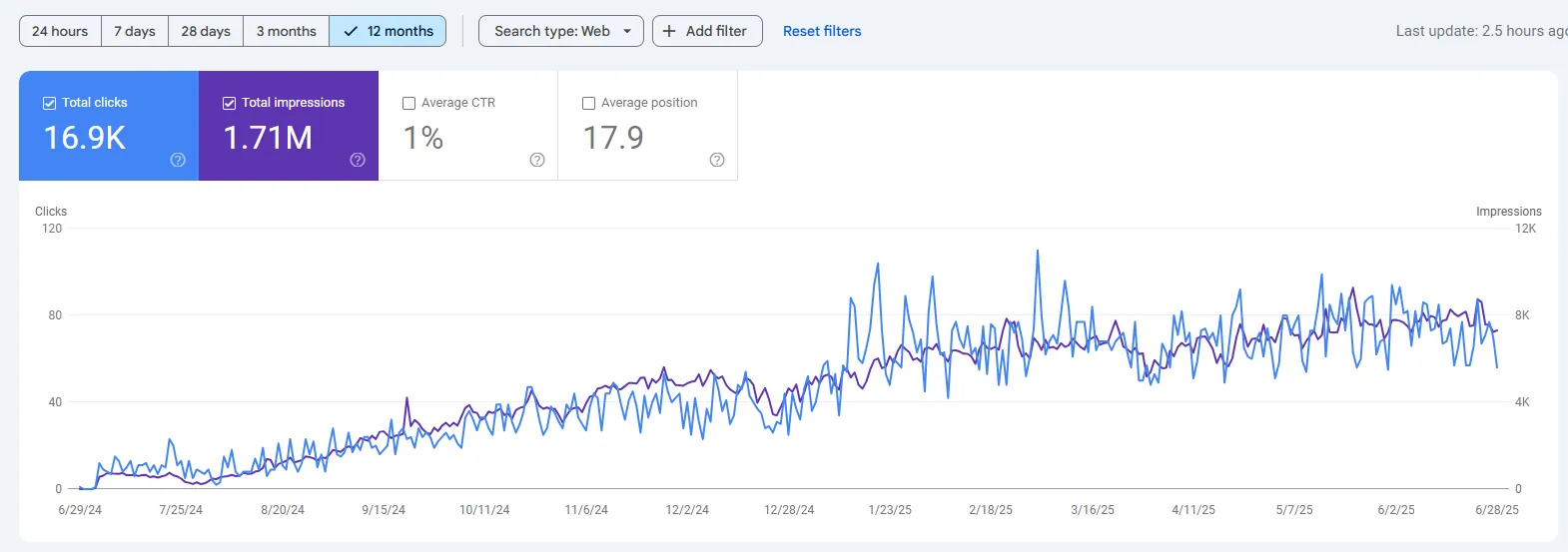 Google Search Console performance for a UK law firm, name withheld