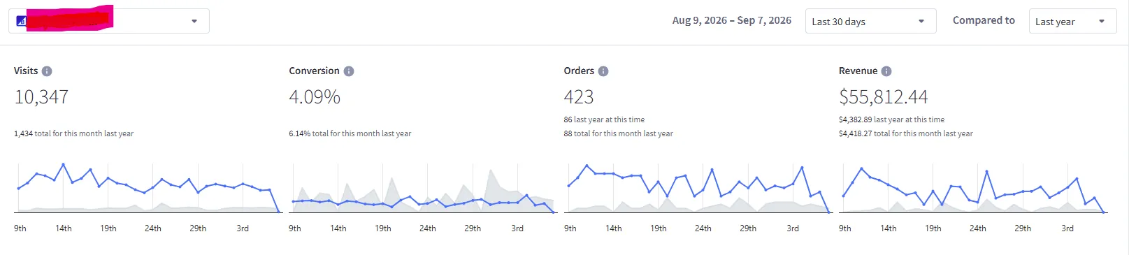 E-commerce · US real dashboard screenshot